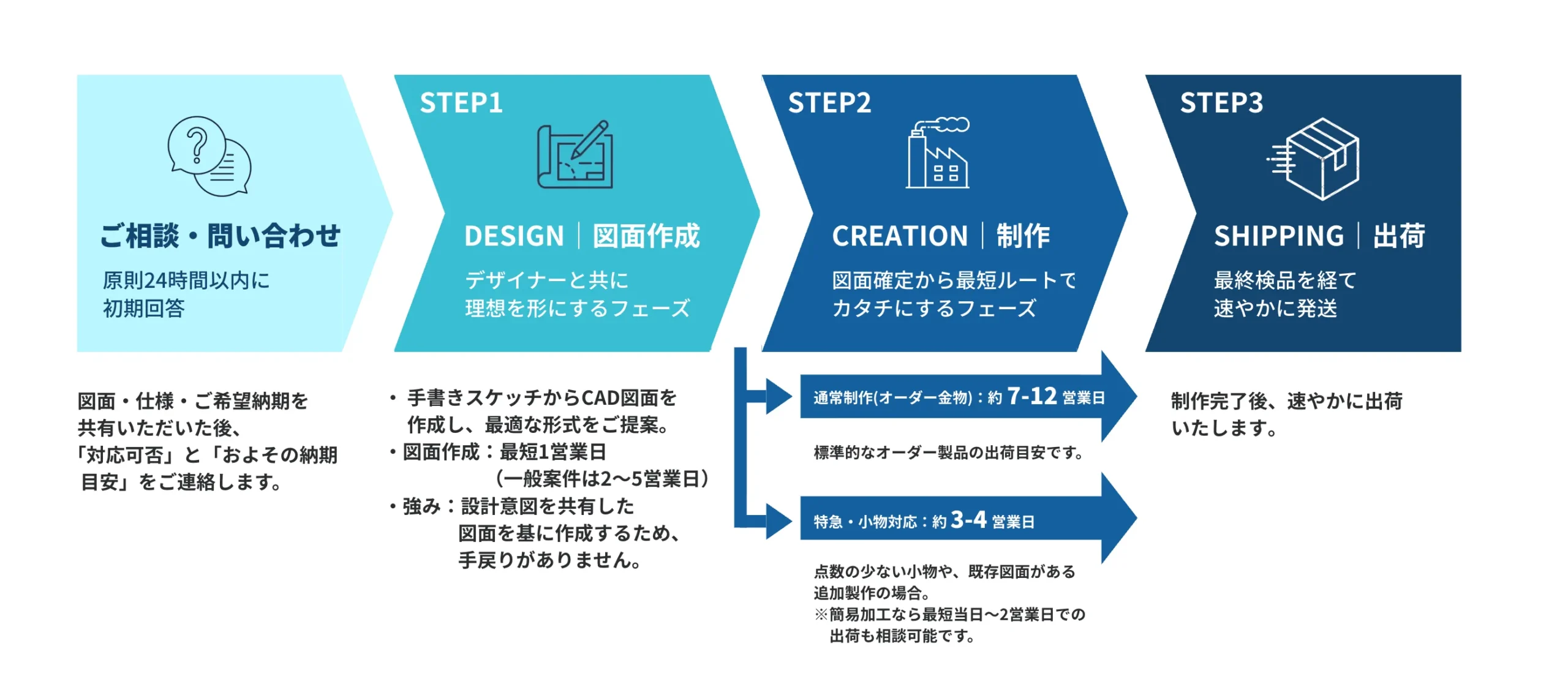 土肥板金工業の制作フロー図。ご相談・問い合わせから、設計（図面作成）、制作、短納期加工、出荷までの工程と目安納期を示した図